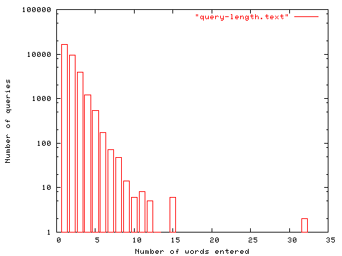 Distribution of the number of words entered.
